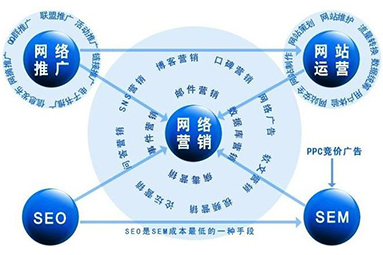 网络营销推广方法有哪些？